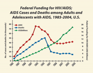 Federal Funding for HIV/AIDS