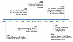 Timeline of Assessments Relevant to Civilian Trauma
