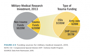 Funding Sources for Military Medical Research - 2013