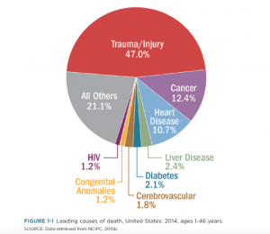 Leading Causes of Death, USA 2014