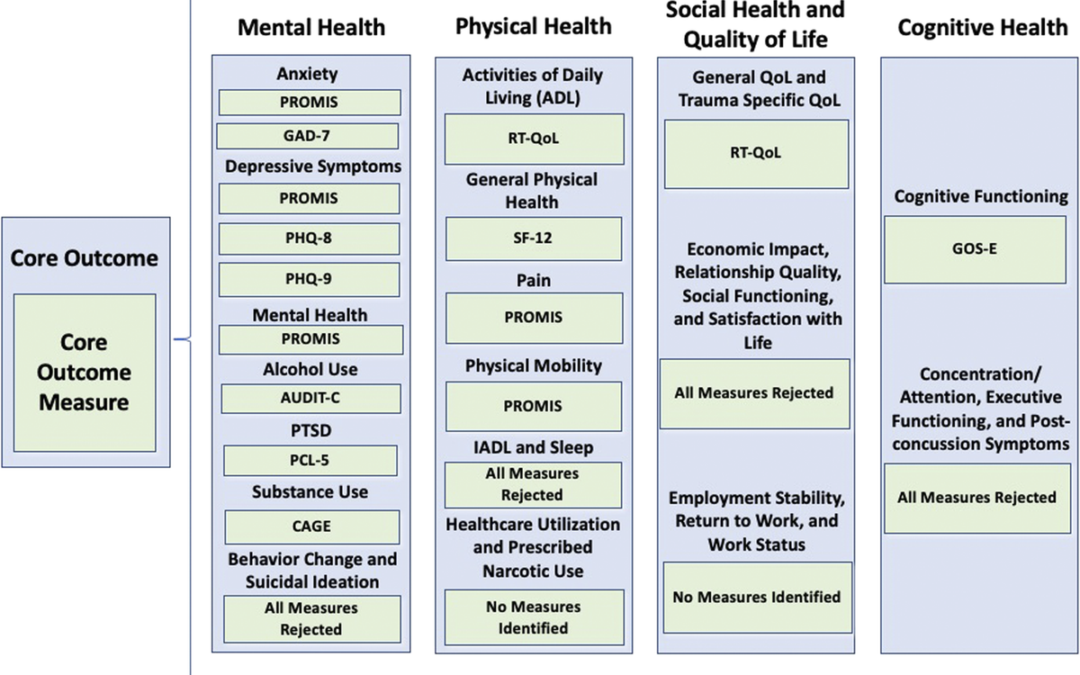 COS and COMS – Coalition for National Trauma Research